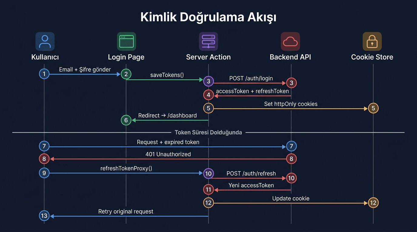 Auth Flow