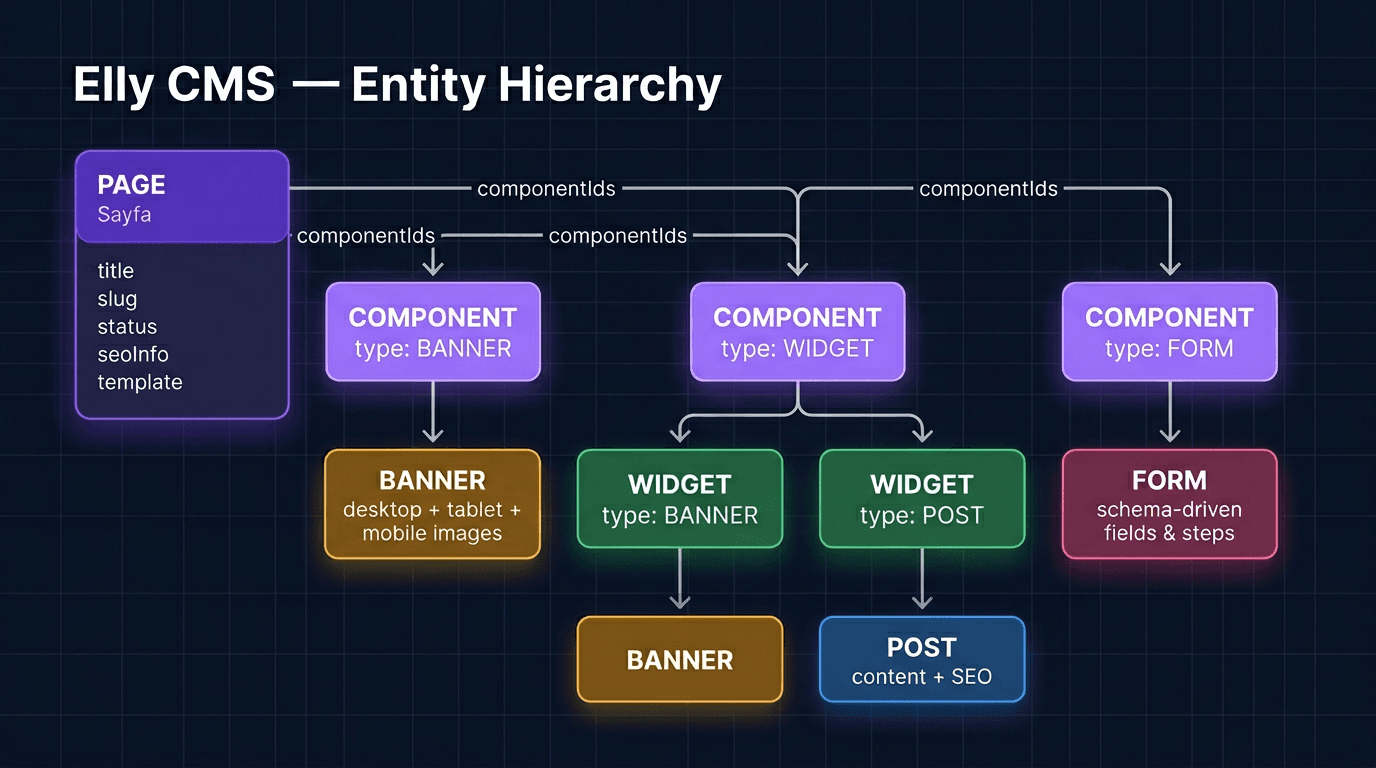 Entity Hierarchy Diagram
