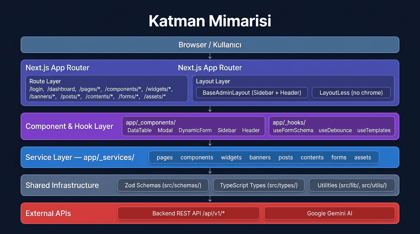 Layer Architecture